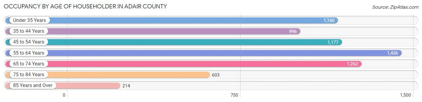 Occupancy by Age of Householder in Adair County