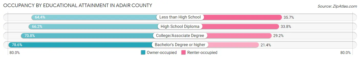 Occupancy by Educational Attainment in Adair County