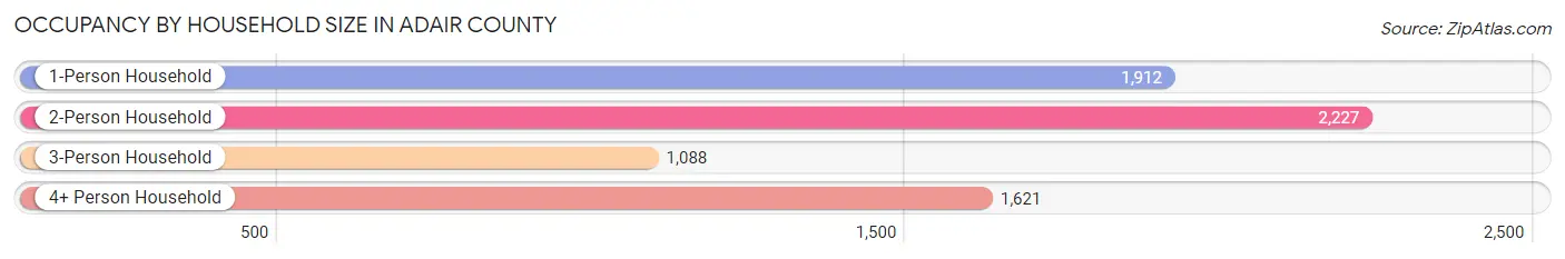 Occupancy by Household Size in Adair County