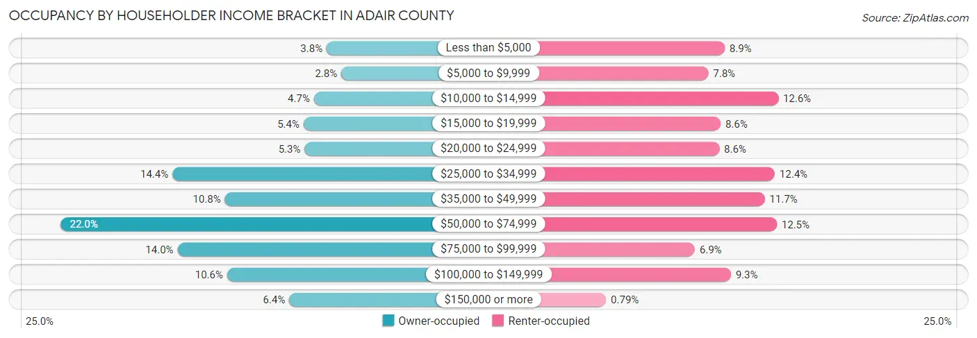 Occupancy by Householder Income Bracket in Adair County