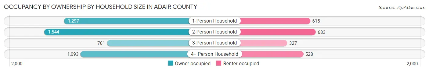 Occupancy by Ownership by Household Size in Adair County