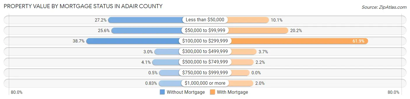 Property Value by Mortgage Status in Adair County