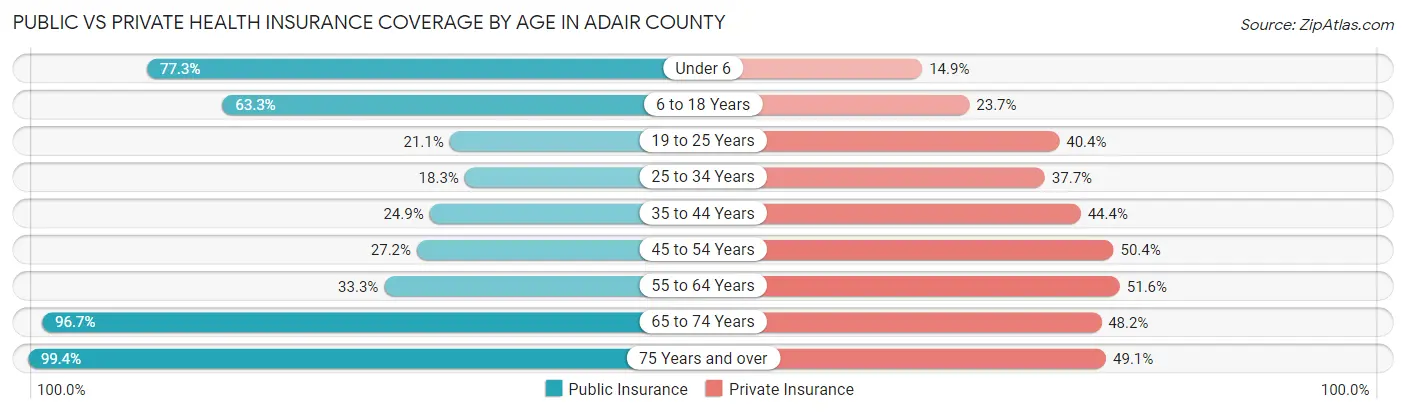 Public vs Private Health Insurance Coverage by Age in Adair County