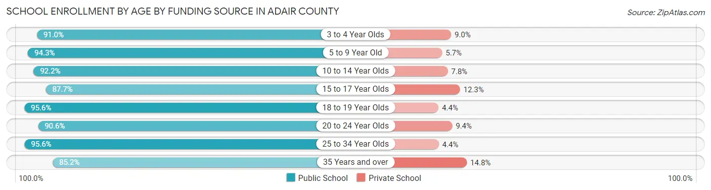School Enrollment by Age by Funding Source in Adair County