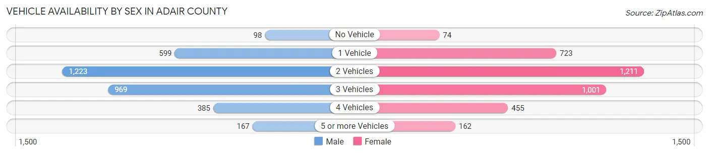Vehicle Availability by Sex in Adair County