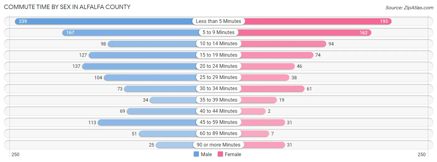 Commute Time by Sex in Alfalfa County
