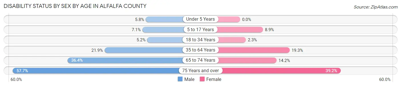Disability Status by Sex by Age in Alfalfa County