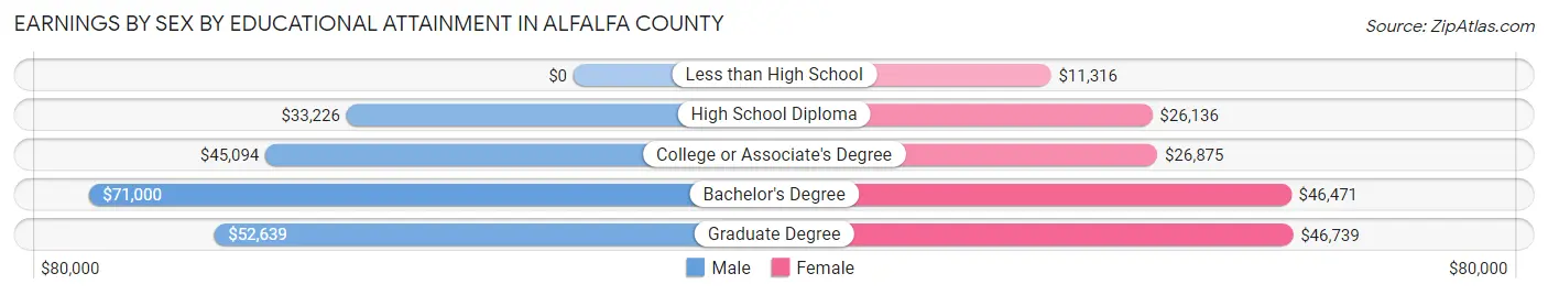 Earnings by Sex by Educational Attainment in Alfalfa County