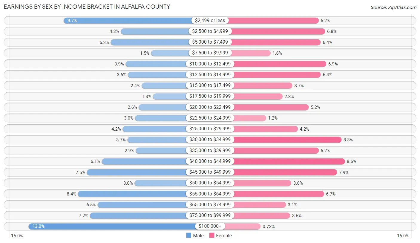 Earnings by Sex by Income Bracket in Alfalfa County