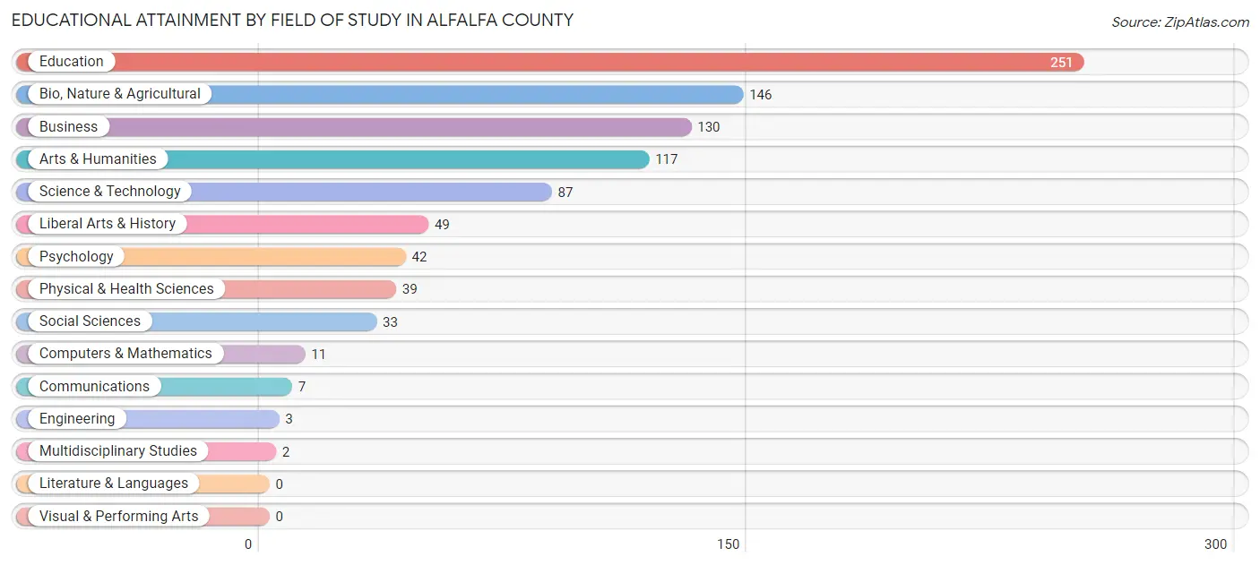 Educational Attainment by Field of Study in Alfalfa County