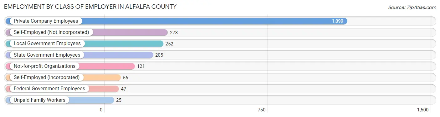 Employment by Class of Employer in Alfalfa County