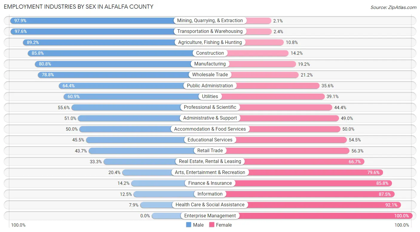 Employment Industries by Sex in Alfalfa County