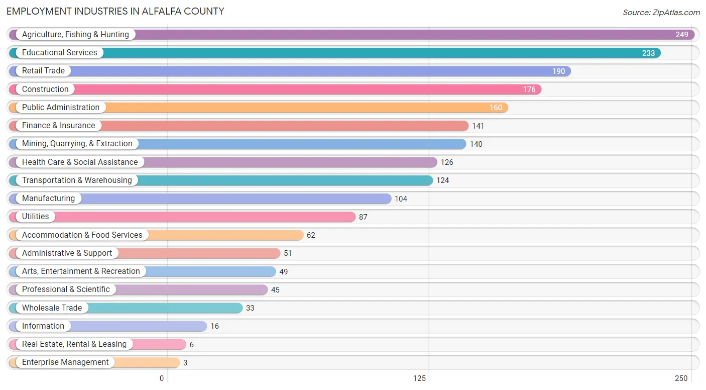 Employment Industries in Alfalfa County