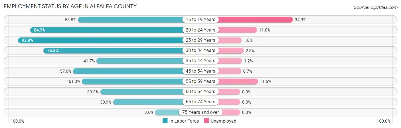 Employment Status by Age in Alfalfa County