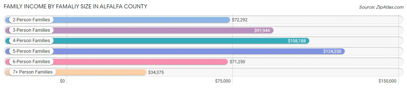 Family Income by Famaliy Size in Alfalfa County