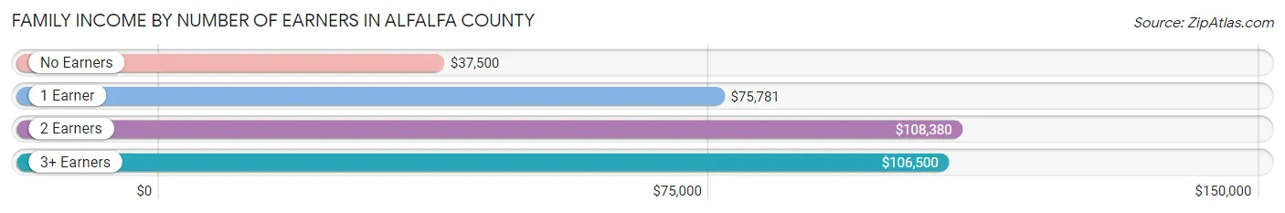 Family Income by Number of Earners in Alfalfa County
