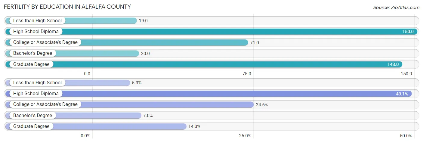 Female Fertility by Education Attainment in Alfalfa County