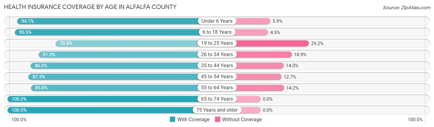 Health Insurance Coverage by Age in Alfalfa County