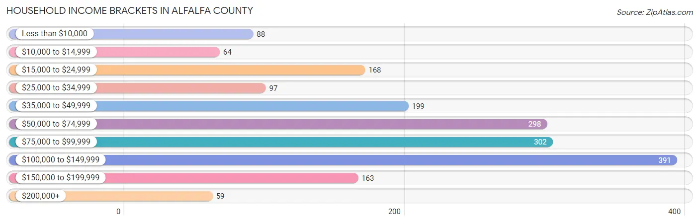 Household Income Brackets in Alfalfa County