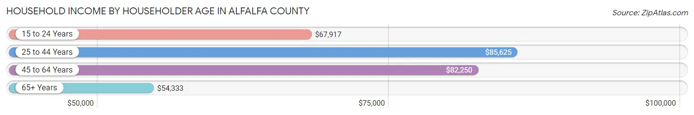 Household Income by Householder Age in Alfalfa County