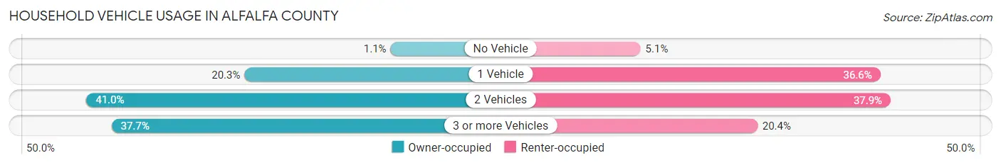 Household Vehicle Usage in Alfalfa County