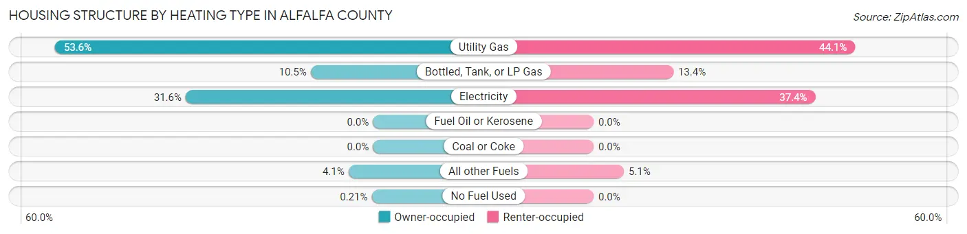 Housing Structure by Heating Type in Alfalfa County