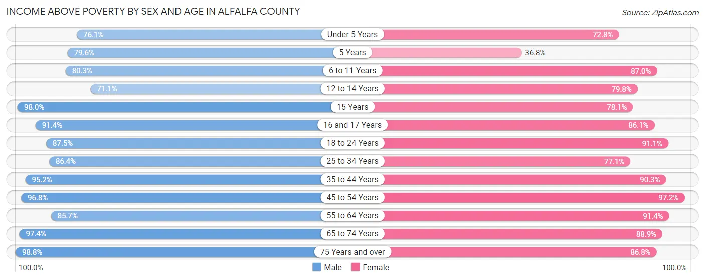 Income Above Poverty by Sex and Age in Alfalfa County