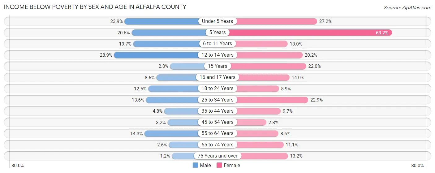 Income Below Poverty by Sex and Age in Alfalfa County