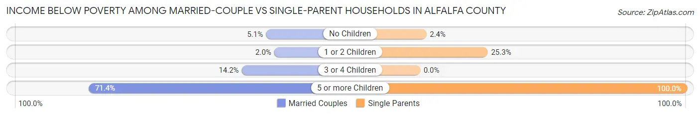 Income Below Poverty Among Married-Couple vs Single-Parent Households in Alfalfa County