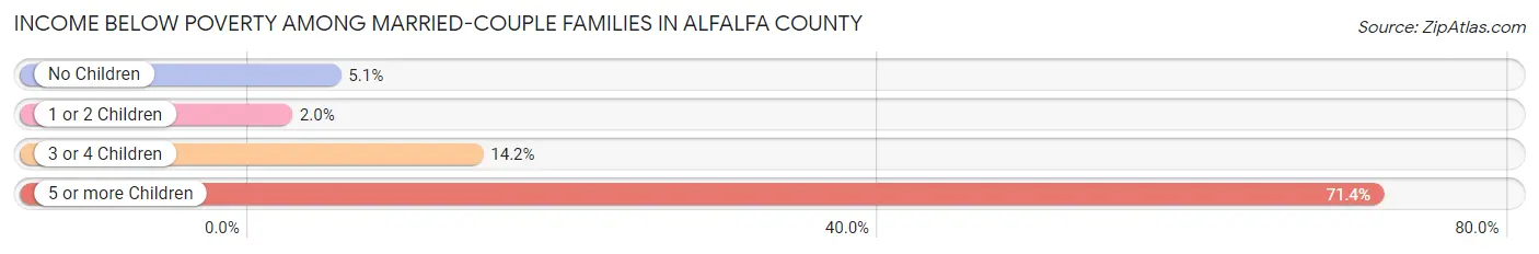 Income Below Poverty Among Married-Couple Families in Alfalfa County