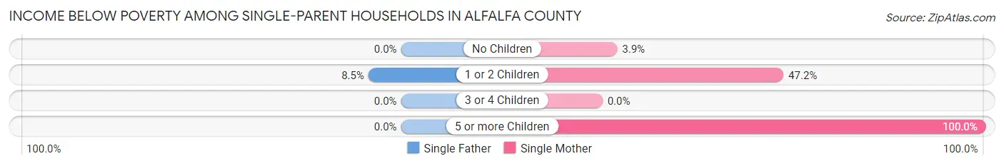 Income Below Poverty Among Single-Parent Households in Alfalfa County