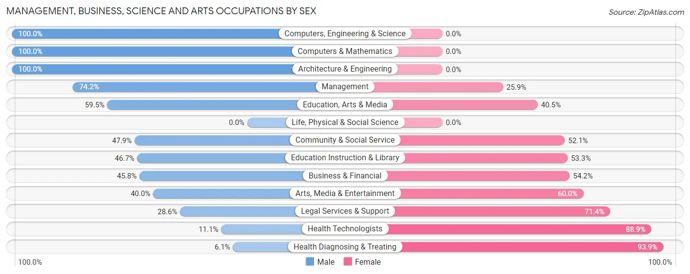 Management, Business, Science and Arts Occupations by Sex in Alfalfa County