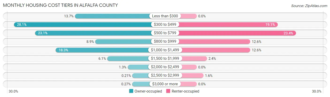 Monthly Housing Cost Tiers in Alfalfa County