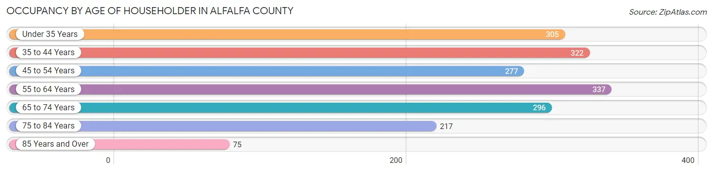 Occupancy by Age of Householder in Alfalfa County