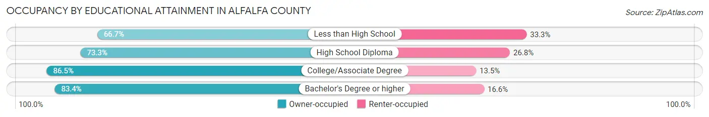 Occupancy by Educational Attainment in Alfalfa County