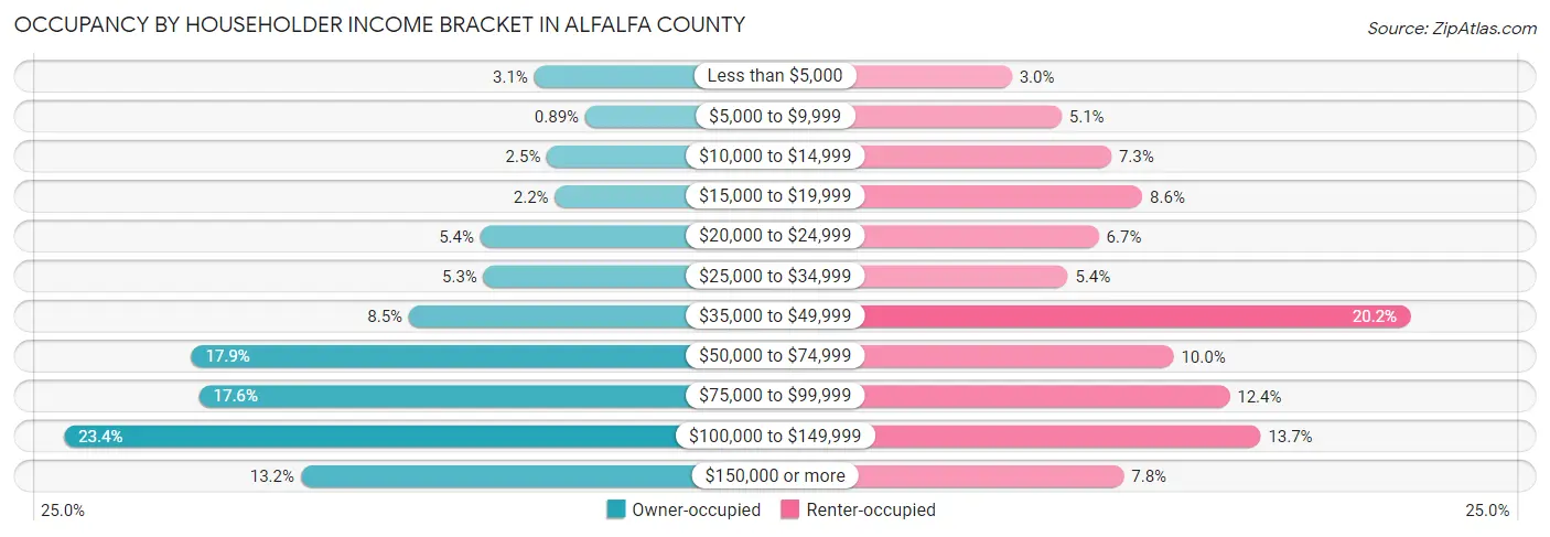 Occupancy by Householder Income Bracket in Alfalfa County
