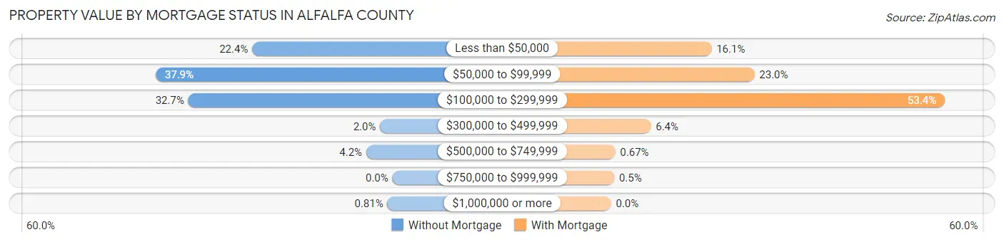 Property Value by Mortgage Status in Alfalfa County