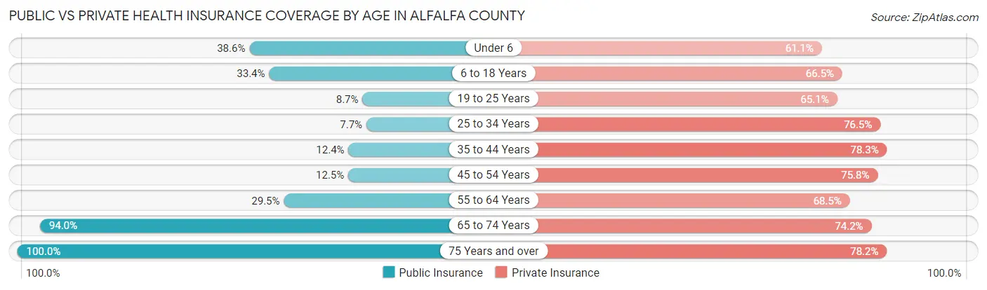 Public vs Private Health Insurance Coverage by Age in Alfalfa County