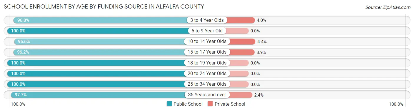 School Enrollment by Age by Funding Source in Alfalfa County