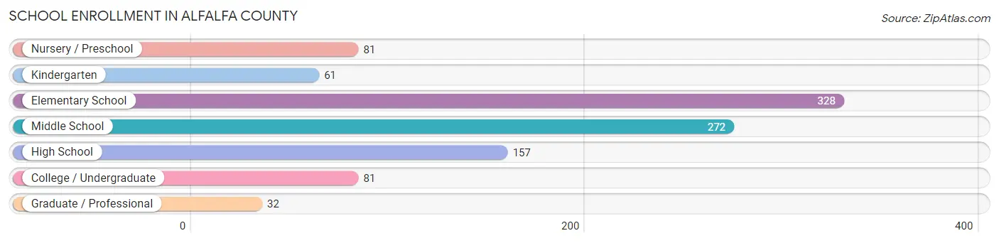 School Enrollment in Alfalfa County