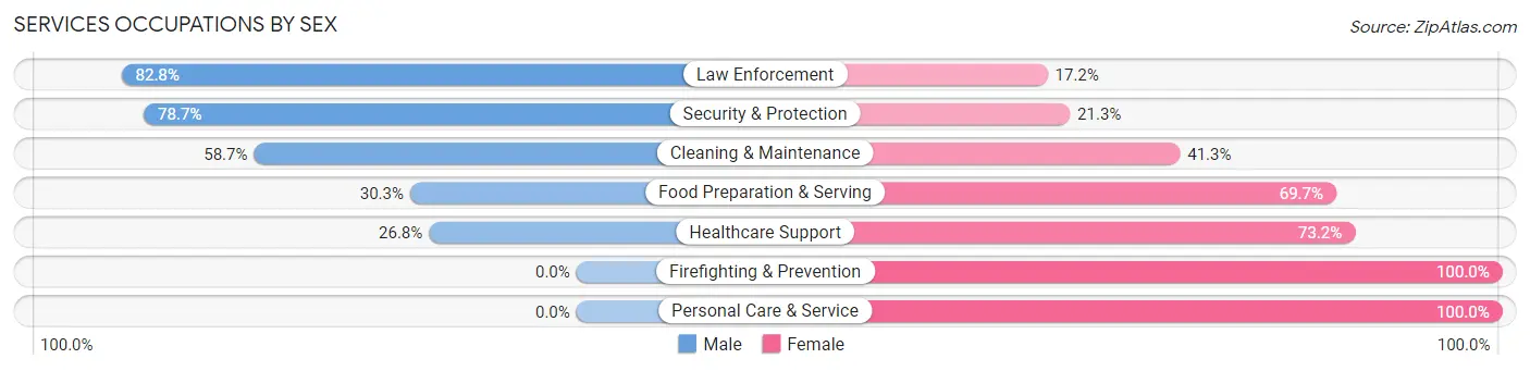 Services Occupations by Sex in Alfalfa County