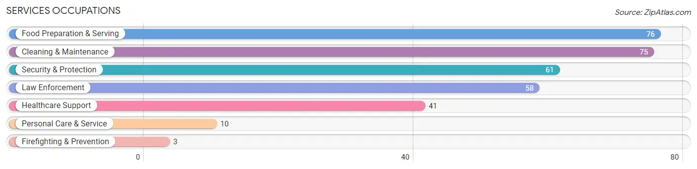 Services Occupations in Alfalfa County