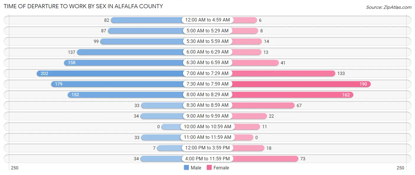 Time of Departure to Work by Sex in Alfalfa County