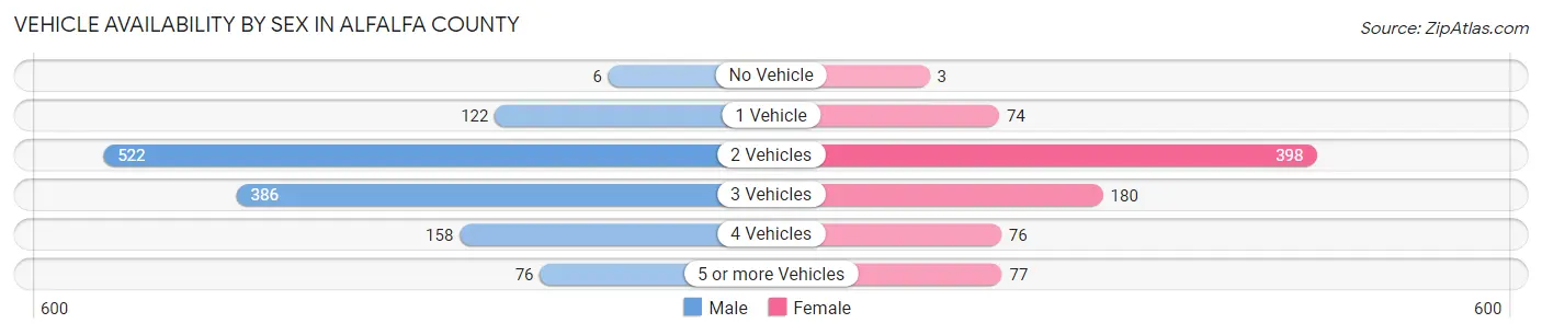 Vehicle Availability by Sex in Alfalfa County