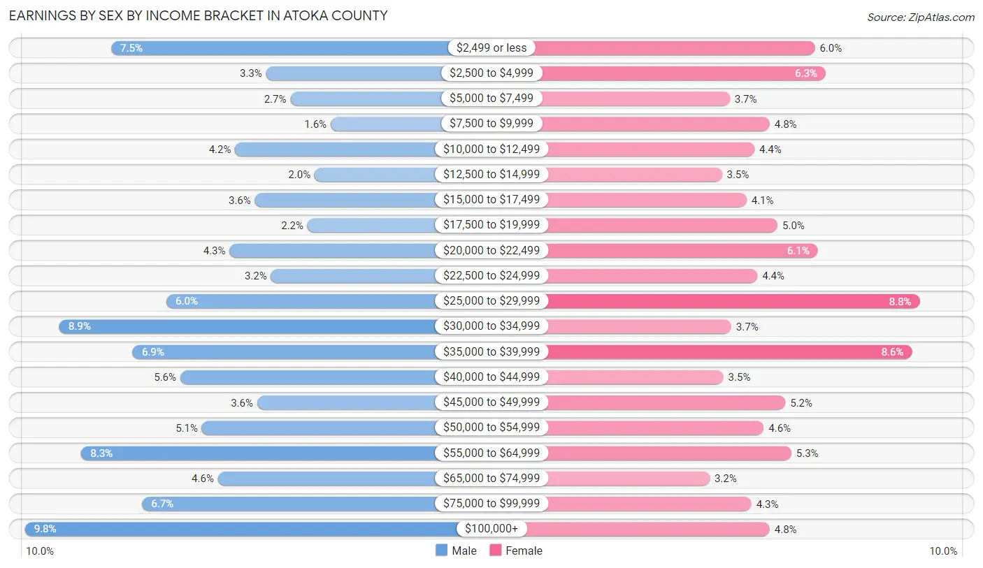 Earnings by Sex by Income Bracket in Atoka County