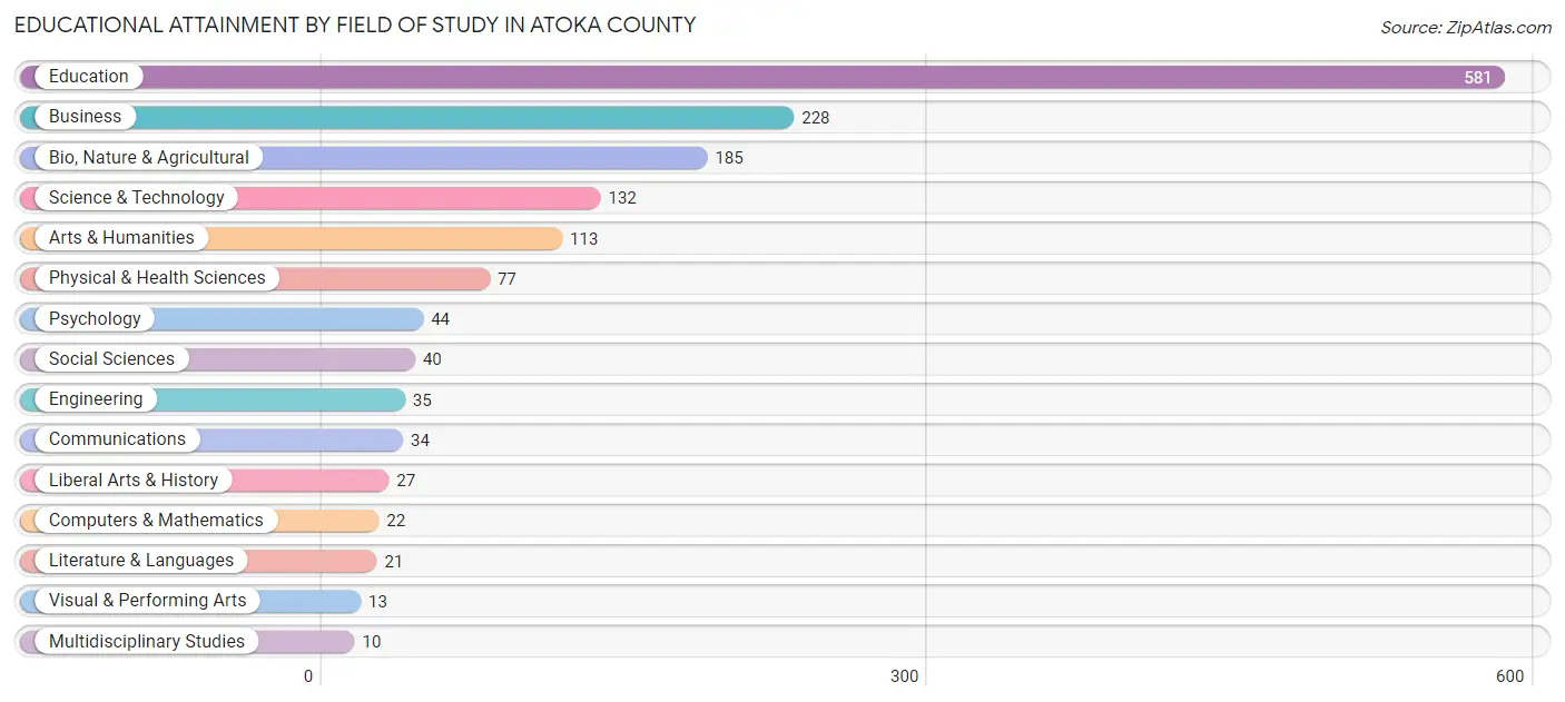 Educational Attainment by Field of Study in Atoka County