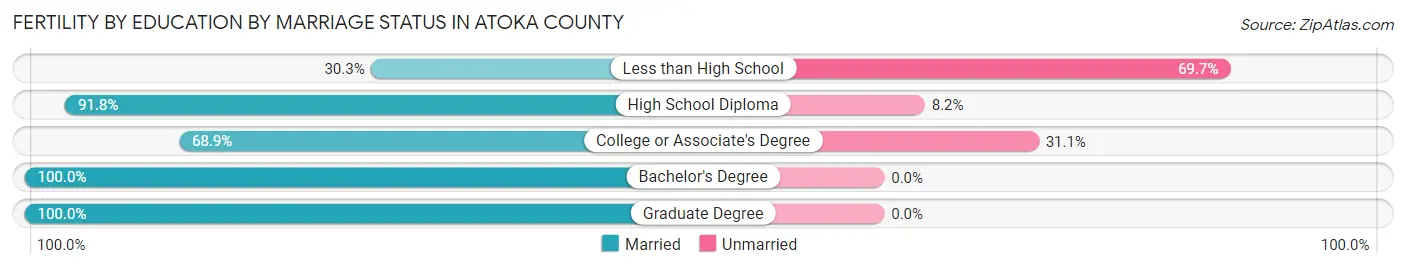 Female Fertility by Education by Marriage Status in Atoka County
