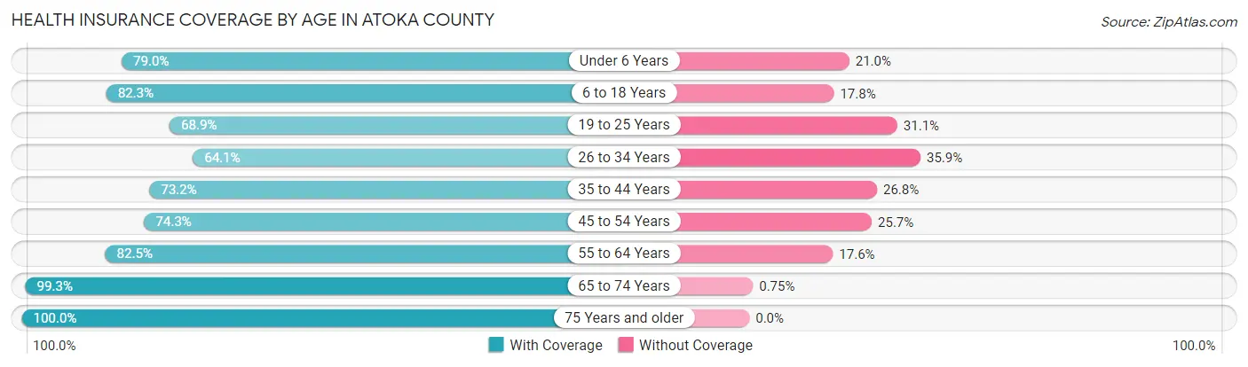 Health Insurance Coverage by Age in Atoka County