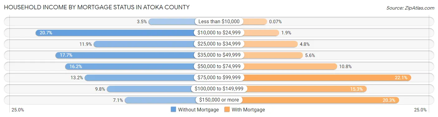 Household Income by Mortgage Status in Atoka County