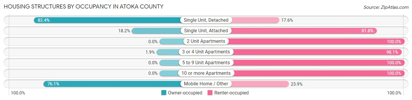 Housing Structures by Occupancy in Atoka County